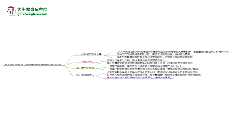 南方醫(yī)科大學(xué)2025年成考醫(yī)學(xué)影像學(xué)專業(yè)能考研究生嗎？思維導(dǎo)圖