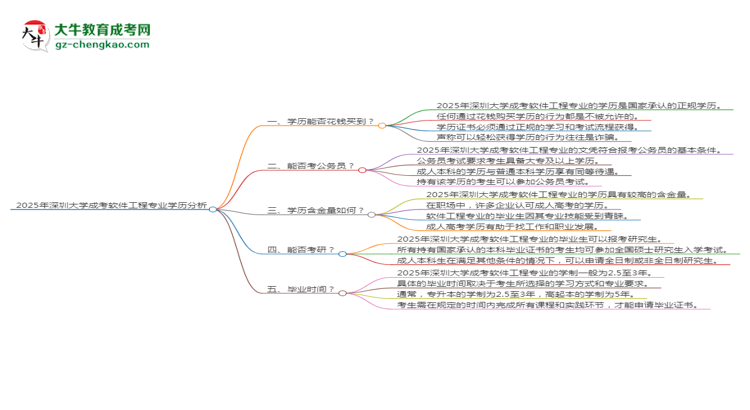 2025年深圳大學(xué)成考軟件工程專業(yè)學(xué)歷花錢(qián)能買(mǎi)到嗎？思維導(dǎo)圖