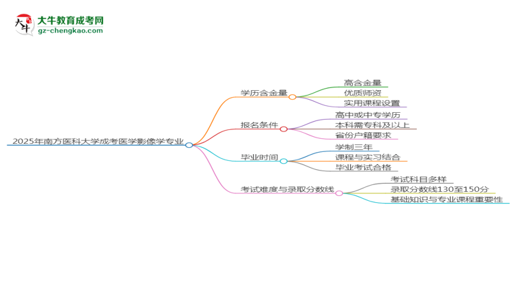 2025年南方醫(yī)科大學(xué)成考醫(yī)學(xué)影像學(xué)專業(yè)學(xué)歷的含金量怎么樣？思維導(dǎo)圖