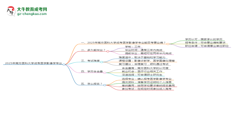 2025年南方醫(yī)科大學(xué)成考醫(yī)學(xué)影像學(xué)專業(yè)能考事業(yè)編嗎？思維導(dǎo)圖