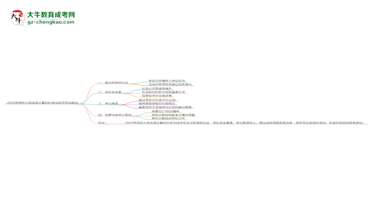 2025年深圳大學成考計算機科學與技術專業(yè)能拿學位證嗎？思維導圖