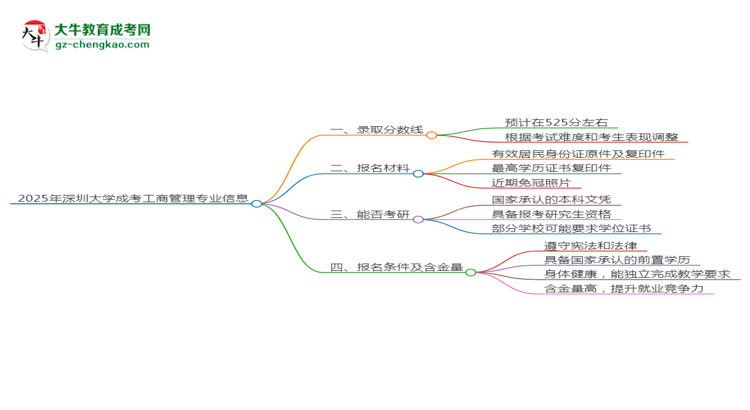 2025年深圳大學成考工商管理專業(yè)錄取分數線是多少？思維導圖