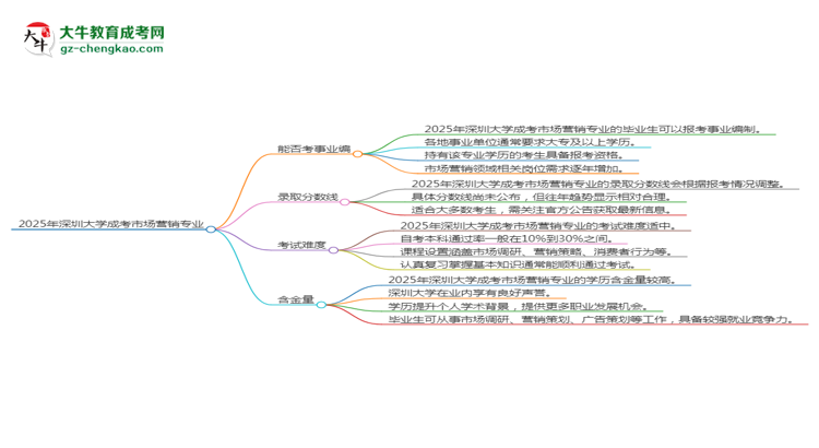 2025年深圳大學(xué)成考市場(chǎng)營(yíng)銷專業(yè)能考事業(yè)編嗎？思維導(dǎo)圖