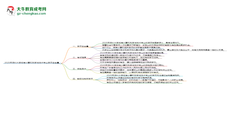 2025年深圳大學(xué)成考計算機科學(xué)與技術(shù)專業(yè)學(xué)歷的含金量怎么樣？思維導(dǎo)圖