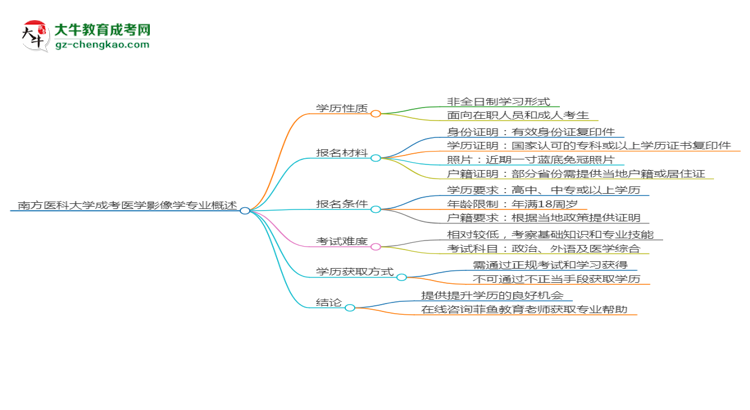 南方醫(yī)科大學(xué)成考醫(yī)學(xué)影像學(xué)專業(yè)是全日制的嗎？（2025最新）思維導(dǎo)圖