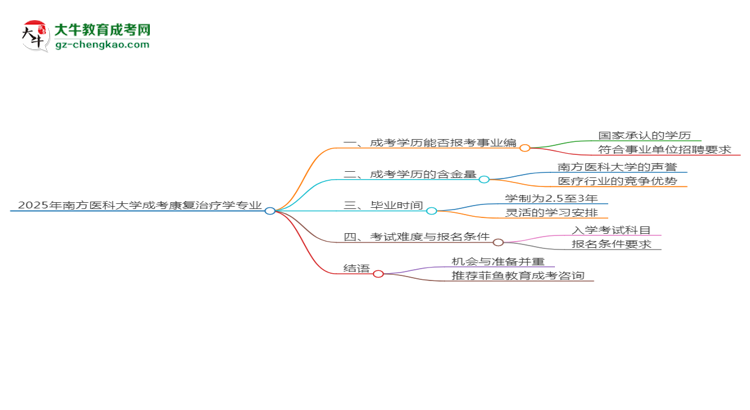 2025年南方醫(yī)科大學(xué)成考康復(fù)治療學(xué)專業(yè)能考事業(yè)編嗎？思維導(dǎo)圖