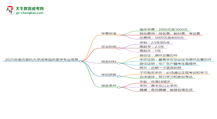 2025年南方醫(yī)科大學(xué)成考臨床醫(yī)學(xué)專(zhuān)業(yè)最新學(xué)費(fèi)標(biāo)準(zhǔn)多少思維導(dǎo)圖