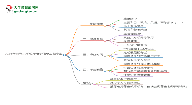2025年深圳大學成考電子信息工程專業(yè)難不難？思維導圖