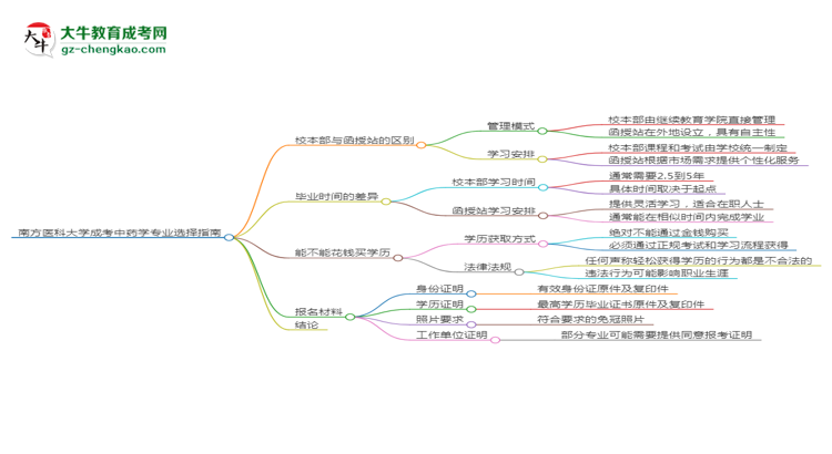南方醫(yī)科大學(xué)2025年成考中藥學(xué)專業(yè)校本部和函授站哪個更好？思維導(dǎo)圖