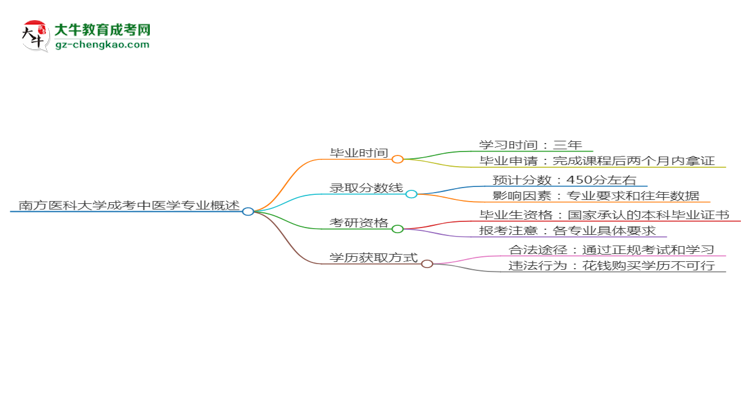 南方醫(yī)科大學(xué)成考中醫(yī)學(xué)專業(yè)需多久完成并拿證？（2025年新）思維導(dǎo)圖