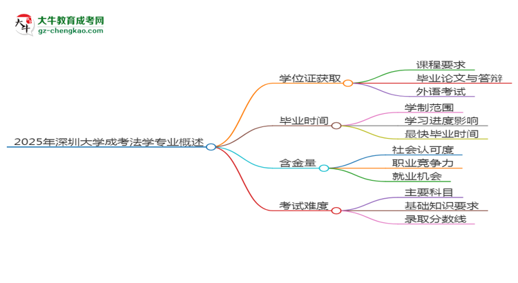 2025年深圳大學(xué)成考法學(xué)專業(yè)能拿學(xué)位證嗎？思維導(dǎo)圖