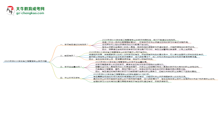 2025年深圳大學(xué)成考工程管理專業(yè)學(xué)歷花錢能買到嗎？思維導(dǎo)圖
