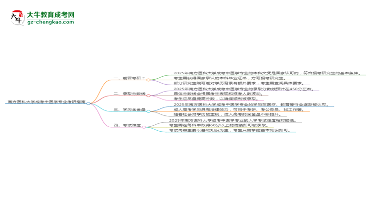 南方醫(yī)科大學(xué)2025年成考中醫(yī)學(xué)專業(yè)能考研究生嗎？思維導(dǎo)圖