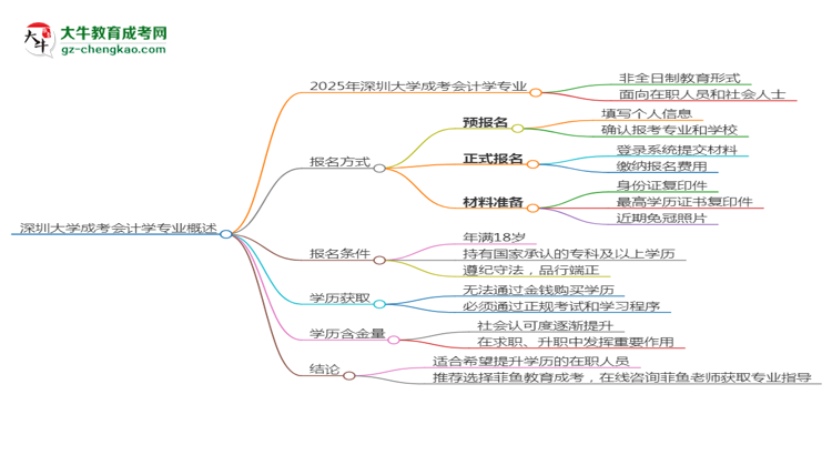 深圳大學(xué)成考會(huì)計(jì)學(xué)專業(yè)是全日制的嗎？（2025最新）思維導(dǎo)圖