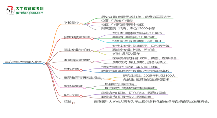 南方醫(yī)科大學2025年成考醫(yī)學檢驗技術專業(yè)學歷能考公嗎？思維導圖