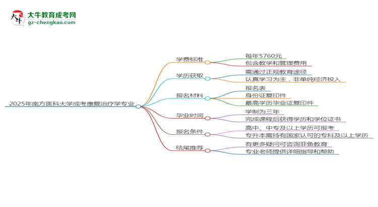 2025年南方醫(yī)科大學(xué)成考康復(fù)治療學(xué)專業(yè)最新學(xué)費標準多少思維導(dǎo)圖
