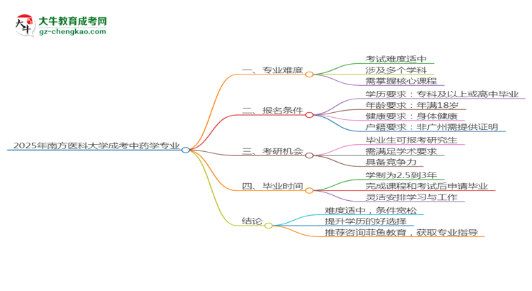 2025年南方醫(yī)科大學(xué)成考中藥學(xué)專業(yè)難不難？思維導(dǎo)圖