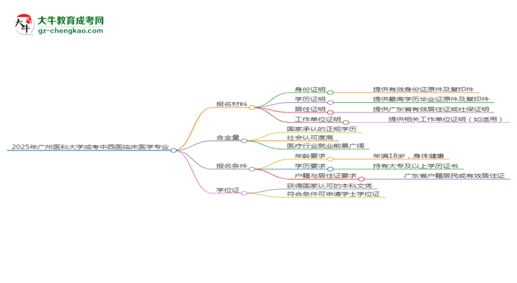 2025年廣州醫(yī)科大學(xué)成考中西醫(yī)臨床醫(yī)學(xué)專業(yè)報名材料需要什么？思維導(dǎo)圖