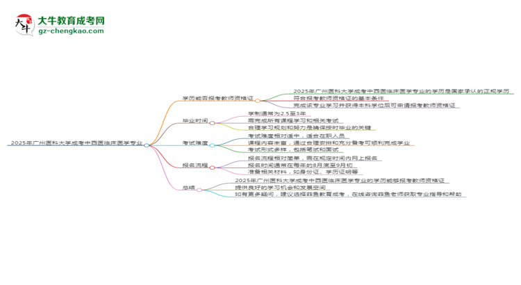 2025年廣州醫(yī)科大學成考中西醫(yī)臨床醫(yī)學專業(yè)學歷能報考教資嗎？思維導圖