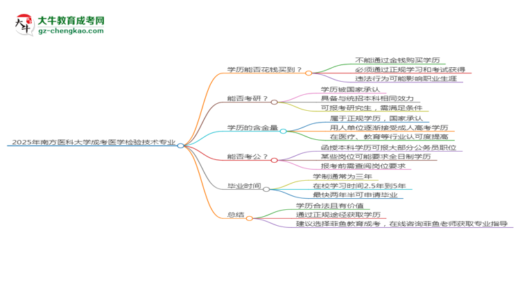2025年南方醫(yī)科大學(xué)成考醫(yī)學(xué)檢驗(yàn)技術(shù)專業(yè)學(xué)歷花錢能買到嗎？思維導(dǎo)圖