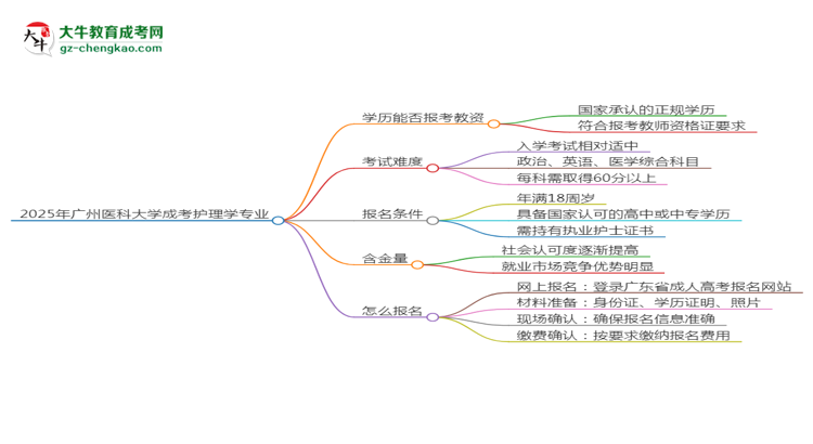 2025年廣州醫(yī)科大學(xué)成考護(hù)理學(xué)專業(yè)學(xué)歷能報(bào)考教資嗎？思維導(dǎo)圖