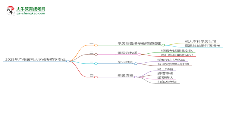 2025年廣州醫(yī)科大學(xué)成考藥學(xué)專業(yè)學(xué)歷能報(bào)考教資嗎？思維導(dǎo)圖