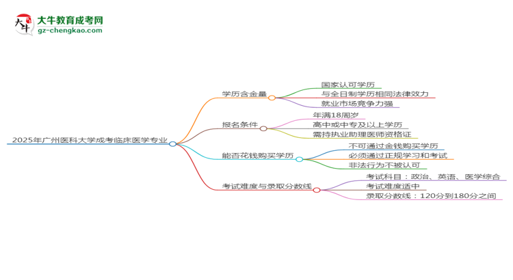2025年廣州醫(yī)科大學成考臨床醫(yī)學專業(yè)學歷的含金量怎么樣？思維導圖