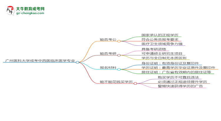 廣州醫(yī)科大學(xué)2025年成考中西醫(yī)臨床醫(yī)學(xué)專(zhuān)業(yè)學(xué)歷能考公嗎？思維導(dǎo)圖