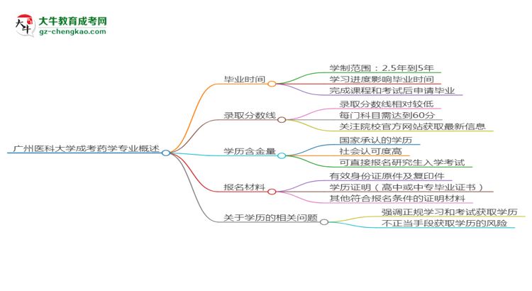 廣州醫(yī)科大學成考藥學專業(yè)需多久完成并拿證？（2025年新）思維導圖