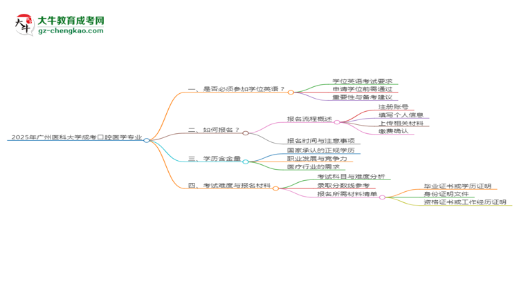 2025年廣州醫(yī)科大學(xué)成考口腔醫(yī)學(xué)專業(yè)要考學(xué)位英語嗎？思維導(dǎo)圖