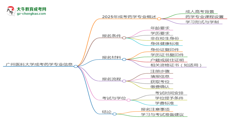 廣州醫(yī)科大學(xué)2025年成考藥學(xué)專(zhuān)業(yè)生可不可以考四六級(jí)？思維導(dǎo)圖