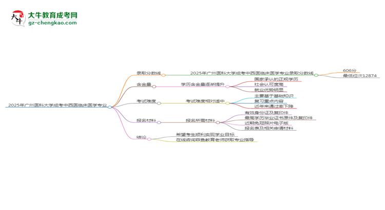 2025年廣州醫(yī)科大學(xué)成考中西醫(yī)臨床醫(yī)學(xué)專業(yè)錄取分?jǐn)?shù)線是多少？思維導(dǎo)圖