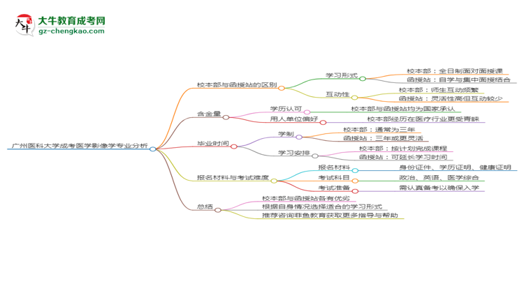 廣州醫(yī)科大學(xué)2025年成考醫(yī)學(xué)影像學(xué)專業(yè)校本部和函授站哪個(gè)更好？思維導(dǎo)圖