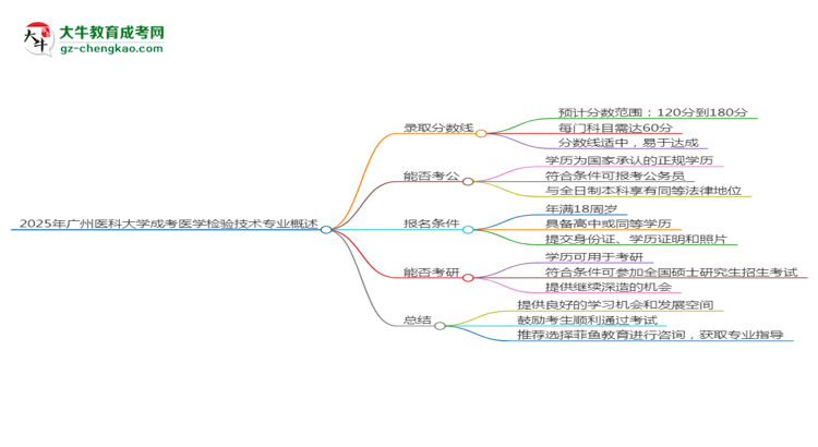 2025年廣州醫(yī)科大學(xué)成考醫(yī)學(xué)檢驗技術(shù)專業(yè)錄取分數(shù)線是多少？思維導(dǎo)圖
