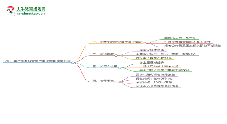2025年廣州醫(yī)科大學(xué)成考醫(yī)學(xué)影像學(xué)專業(yè)能考事業(yè)編嗎？思維導(dǎo)圖