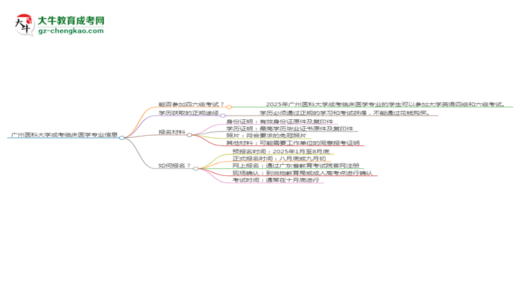 廣州醫(yī)科大學2025年成考臨床醫(yī)學專業(yè)生可不可以考四六級？思維導圖
