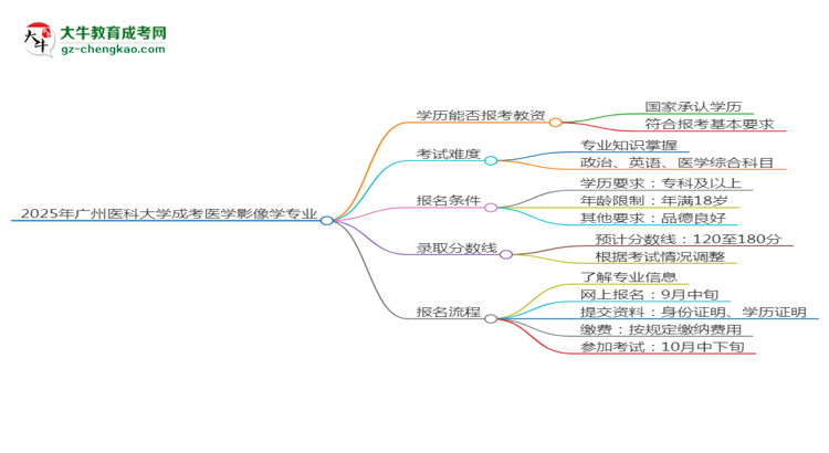 2025年廣州醫(yī)科大學(xué)成考醫(yī)學(xué)影像學(xué)專業(yè)學(xué)歷能報(bào)考教資嗎？思維導(dǎo)圖