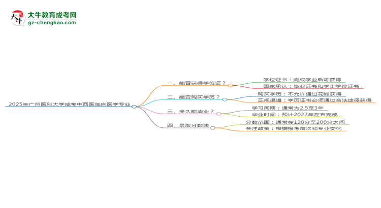 2025年廣州醫(yī)科大學成考中西醫(yī)臨床醫(yī)學專業(yè)能拿學位證嗎？思維導圖