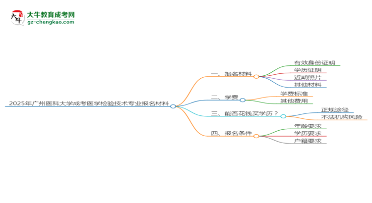 2025年廣州醫(yī)科大學(xué)成考醫(yī)學(xué)檢驗(yàn)技術(shù)專業(yè)報名材料需要什么？思維導(dǎo)圖