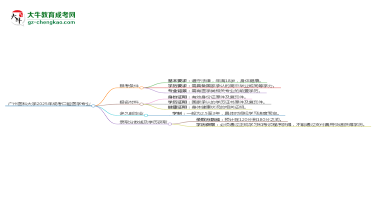 廣州醫(yī)科大學(xué)2025年成考口腔醫(yī)學(xué)專業(yè)報(bào)考條件是什么思維導(dǎo)圖