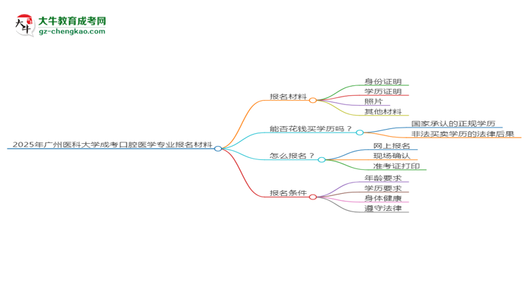 2025年廣州醫(yī)科大學(xué)成考口腔醫(yī)學(xué)專業(yè)報(bào)名材料需要什么？思維導(dǎo)圖
