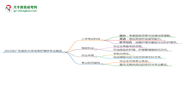 2025年廣東醫(yī)科大學(xué)成考護(hù)理學(xué)專業(yè)入學(xué)考試科目有哪些？思維導(dǎo)圖