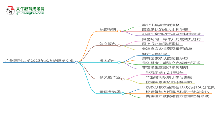 廣州醫(yī)科大學(xué)2025年成考護(hù)理學(xué)專業(yè)能考研究生嗎？思維導(dǎo)圖