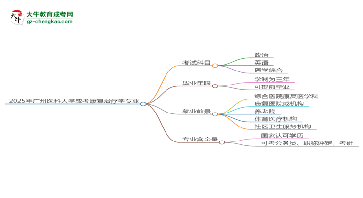 2025年廣州醫(yī)科大學(xué)成考康復(fù)治療學(xué)專(zhuān)業(yè)入學(xué)考試科目有哪些？思維導(dǎo)圖