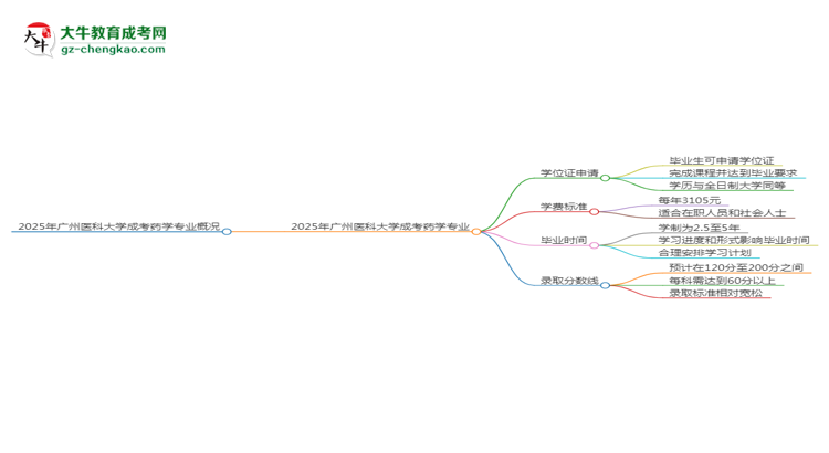 2025年廣州醫(yī)科大學(xué)成考藥學(xué)專業(yè)能拿學(xué)位證嗎？思維導(dǎo)圖