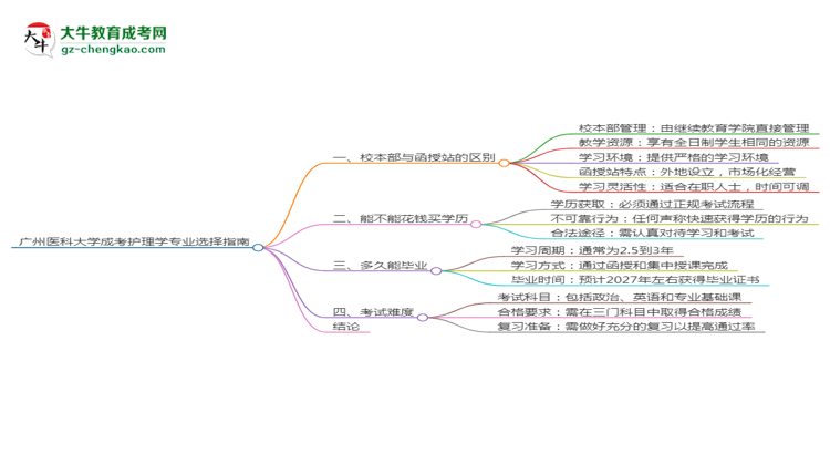 廣州醫(yī)科大學(xué)2025年成考護(hù)理學(xué)專(zhuān)業(yè)校本部和函授站哪個(gè)更好？思維導(dǎo)圖