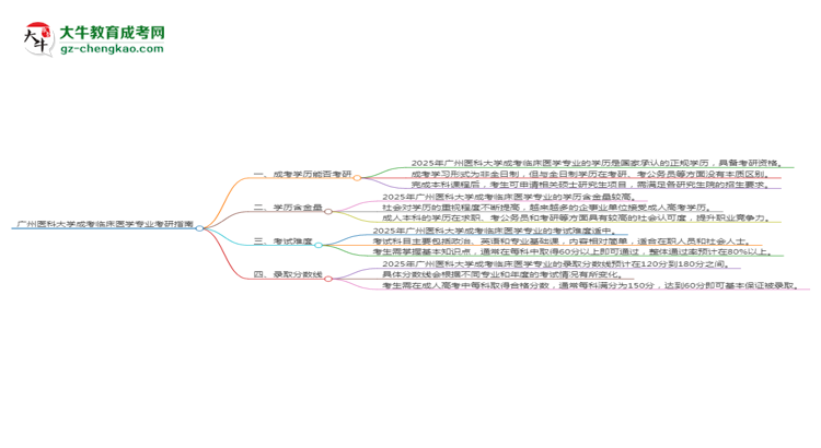 廣州醫(yī)科大學(xué)2025年成考臨床醫(yī)學(xué)專業(yè)能考研究生嗎？思維導(dǎo)圖