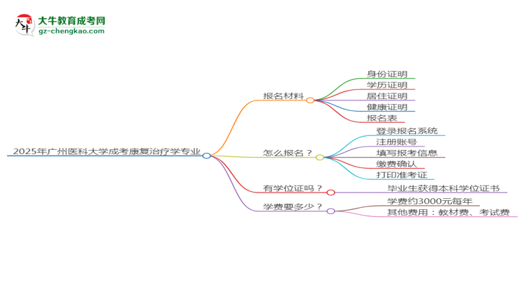 2025年廣州醫(yī)科大學(xué)成考康復(fù)治療學(xué)專(zhuān)業(yè)報(bào)名材料需要什么？思維導(dǎo)圖