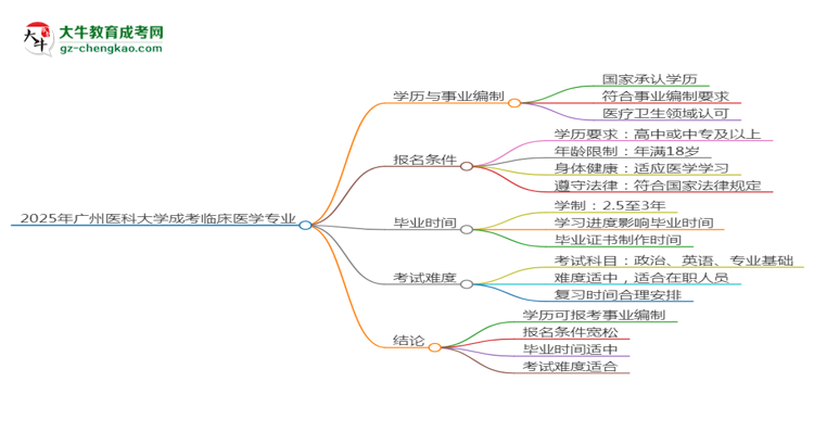 2025年廣州醫(yī)科大學(xué)成考臨床醫(yī)學(xué)專業(yè)能考事業(yè)編嗎？思維導(dǎo)圖