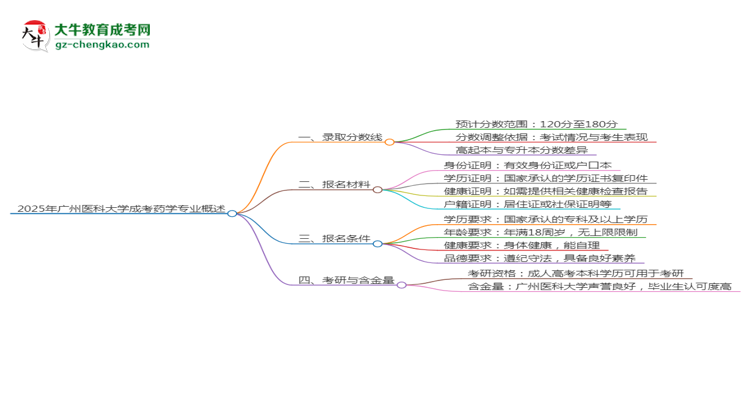 2025年廣州醫(yī)科大學(xué)成考藥學(xué)專業(yè)錄取分?jǐn)?shù)線是多少？思維導(dǎo)圖
